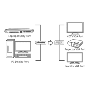 DP-VGA | Display port to Video Graphics Array port.